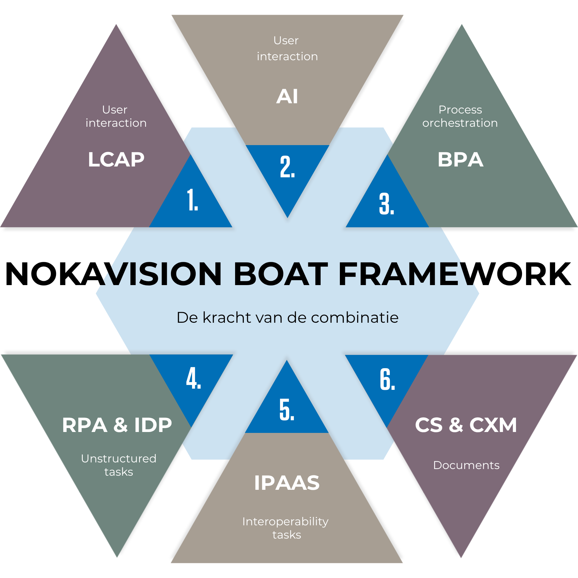 Een diagram met zes driehoeken die samen een bootvorm maken. In het midden staat ‘NOKAVISION BOAT FRAMEWORK’. Rondom staan de onderdelen: 1. LCAP – User interaction, 2. AI – User interaction, 3. BPA – Process orchestration, 4. RPA & IDP – Unstructured tasks, 5. iPaaS – Interoperability task, 6. CS & CXM – Documents.